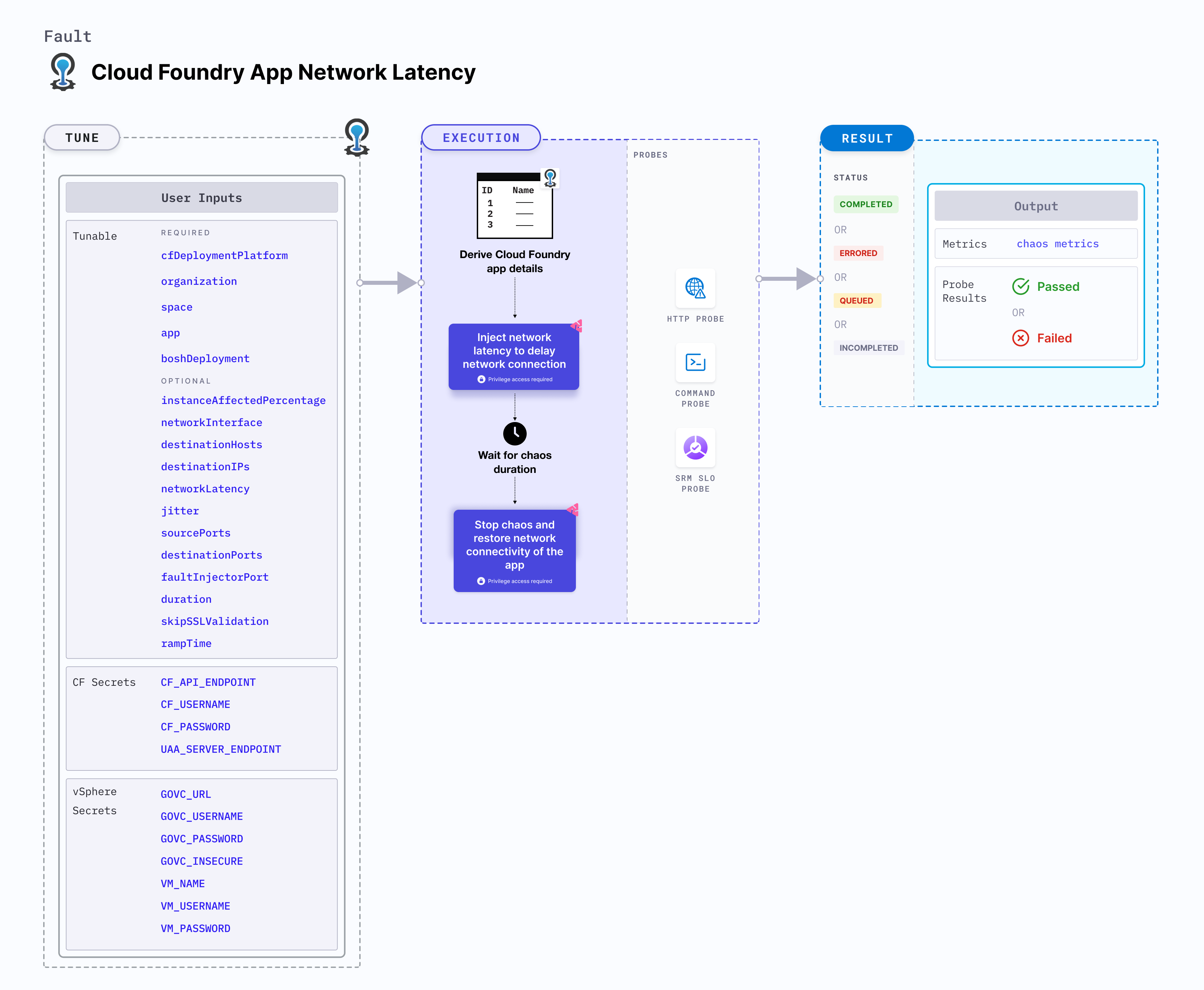 CF App Network Latency