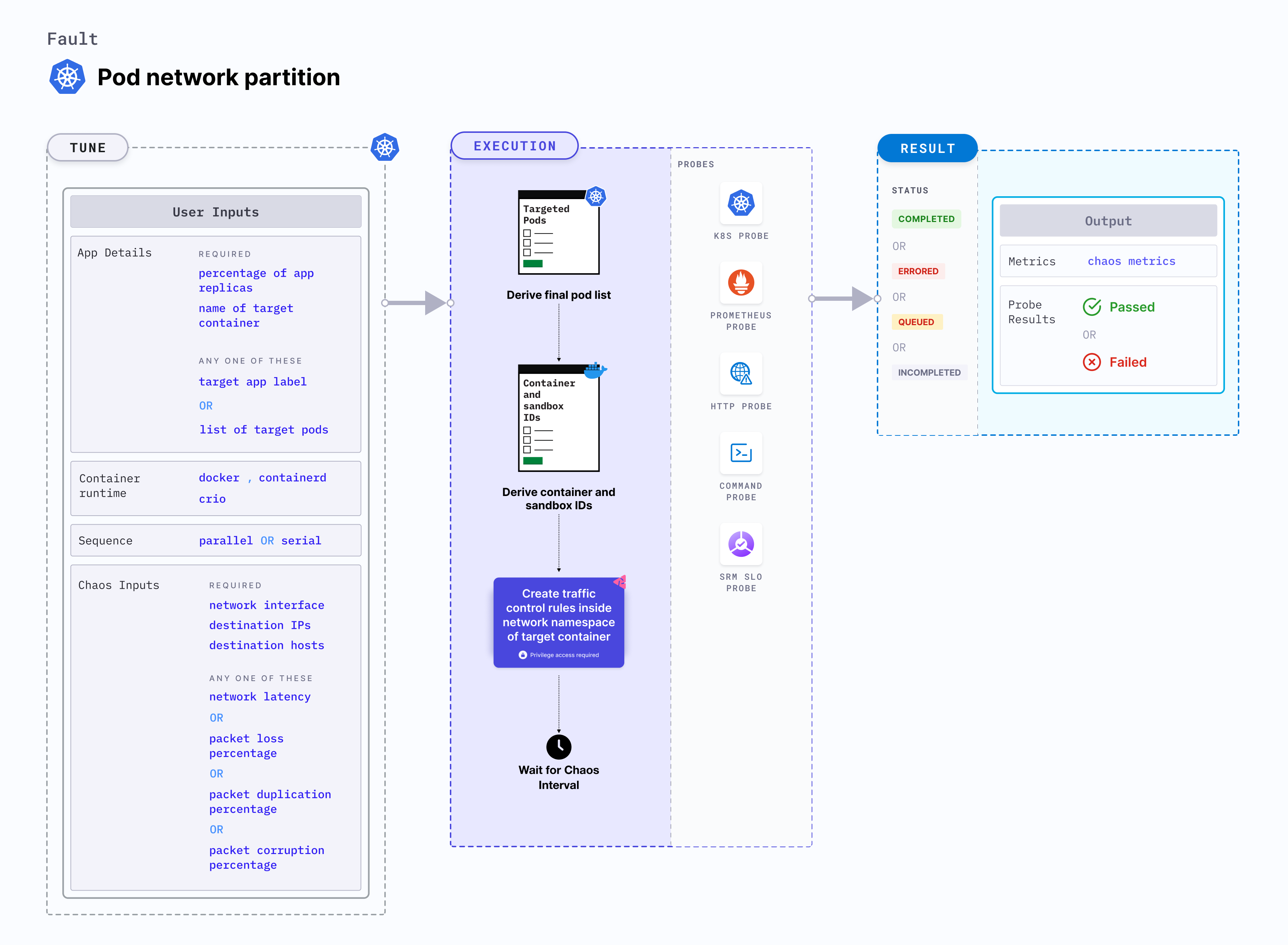 Pod Network Partition